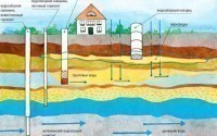 Проект разработки месторождения подземных вод