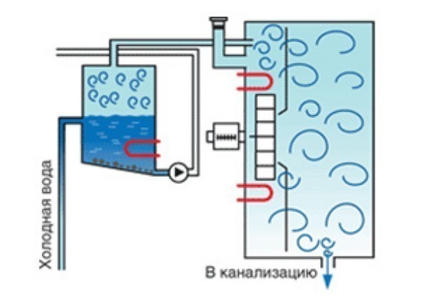 Устройство пароконвектомата схема