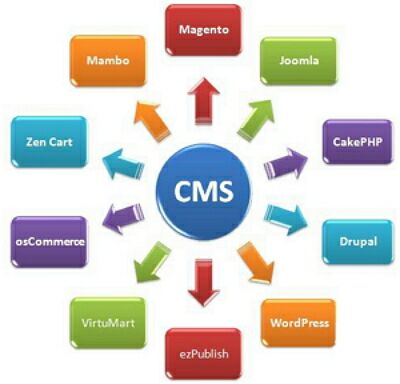 выбор CMS для блога