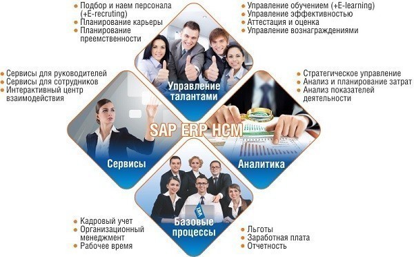 Автоматизированная система управления человеческим капиталом на платформе SAP ERP HCM для Беларуси