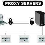 Что такое анонимный прокси-сервер и зачем он нужен?
