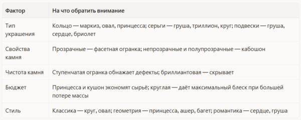 Виды огранки камней в ювелирных изделиях